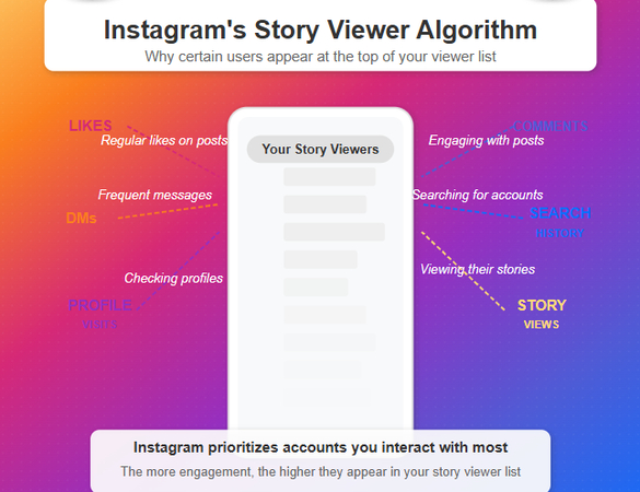 How is the Instagram story viewer order arranged