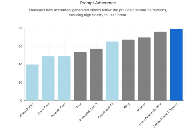 advantage of mochi 1 preview
