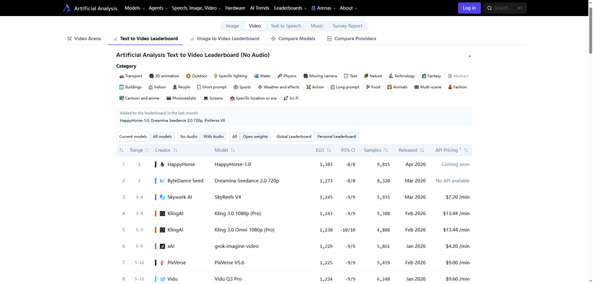 Artificial Analysis HappyHorse-1.0 vs Seedance 2.0