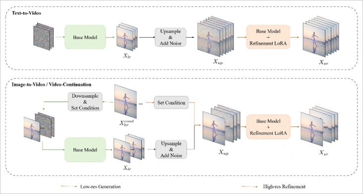 how to use longcat video