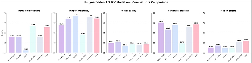 hunyuanvideo 1.5 i2v comparison