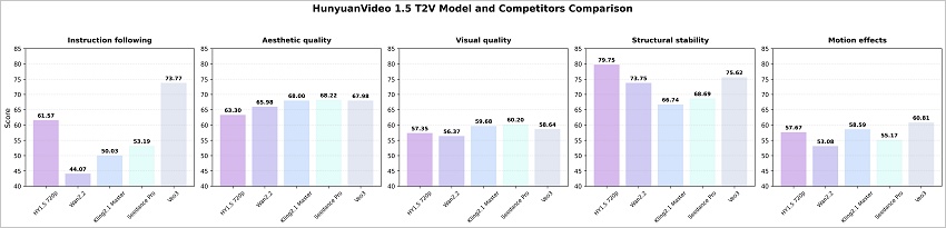 hunyuanvideo 1.5 t2v comparison