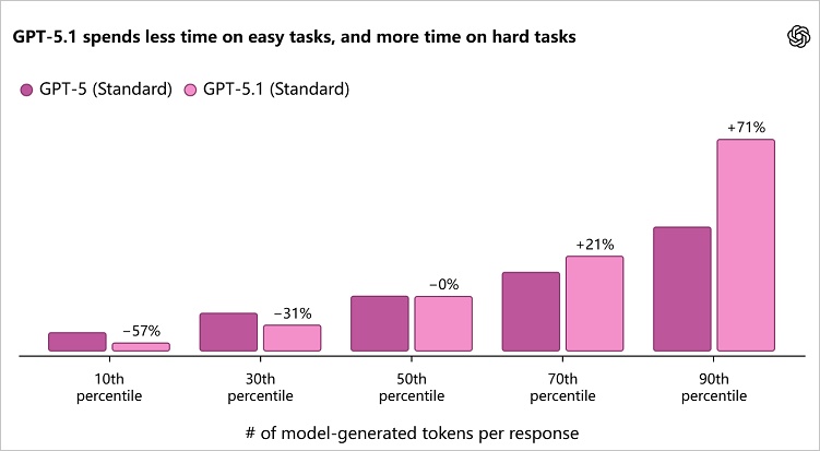 improvement of gpt-5.1
