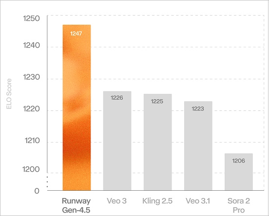 runway gen-4.5 vs. competitors