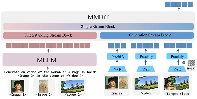 How univideo Generator creates videos